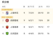 乐动体育平台-关于成都蓉城中甲第4冲超，3年亚冠4年争冠，这支球队凭的是什么？的信息