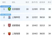 乐动体育官方入口-国安逆转建业，保住积分榜第二位置