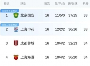 乐动体育官方入口-国安逆转建业，保住积分榜第二位置