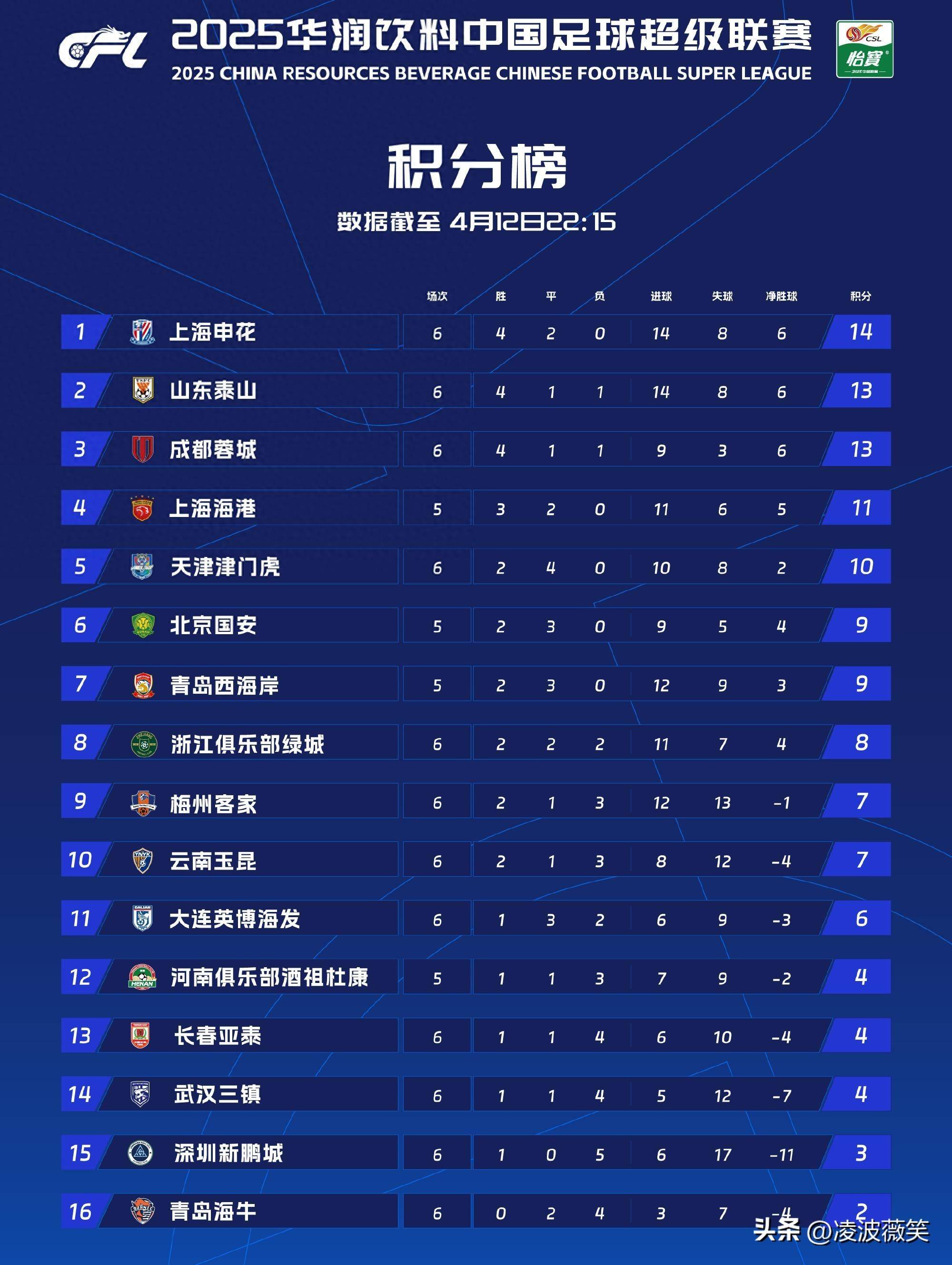 包含中超积分榜：国安14轮不败32分登顶申花同分紧追不舍的词条