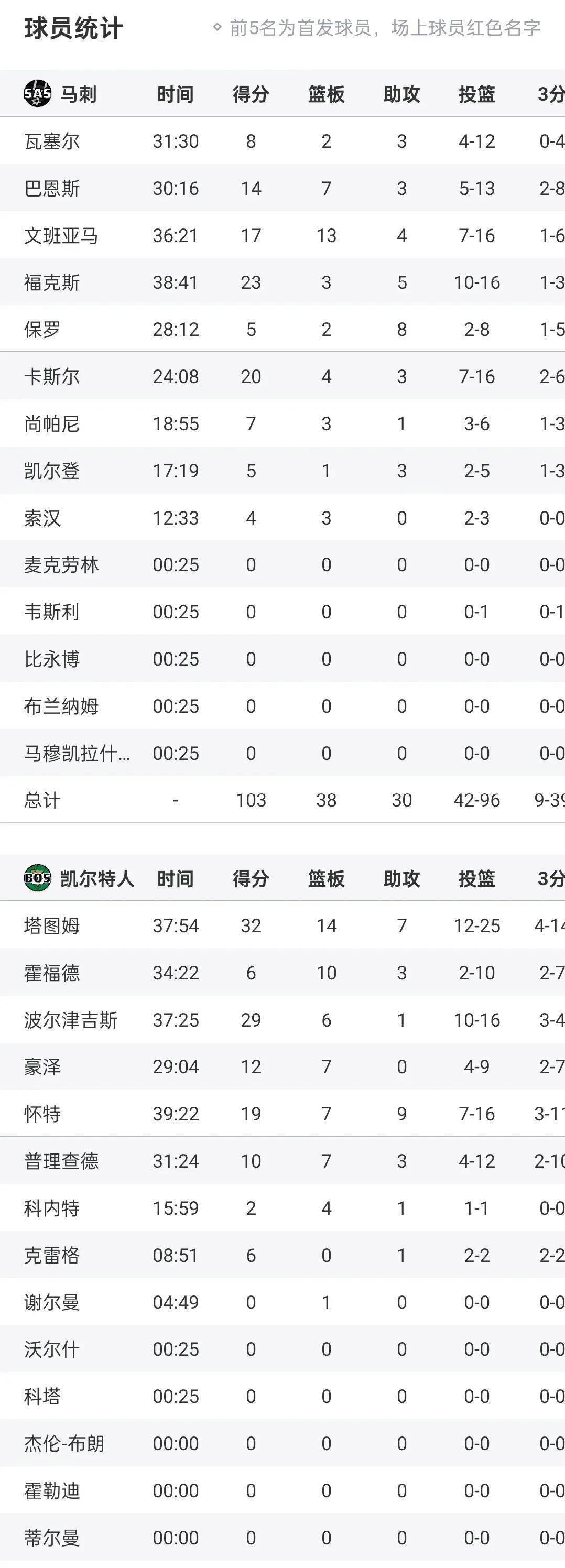 包含保罗快船队史记录：助攻榜第一、抢断榜第二、得分榜第六的词条