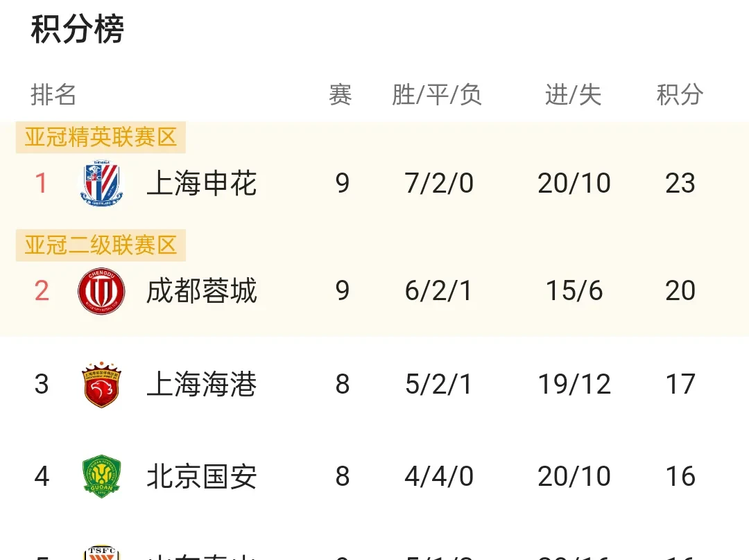 关于成都蓉城中甲第4冲超，3年亚冠4年争冠，这支球队凭的是什么？的信息