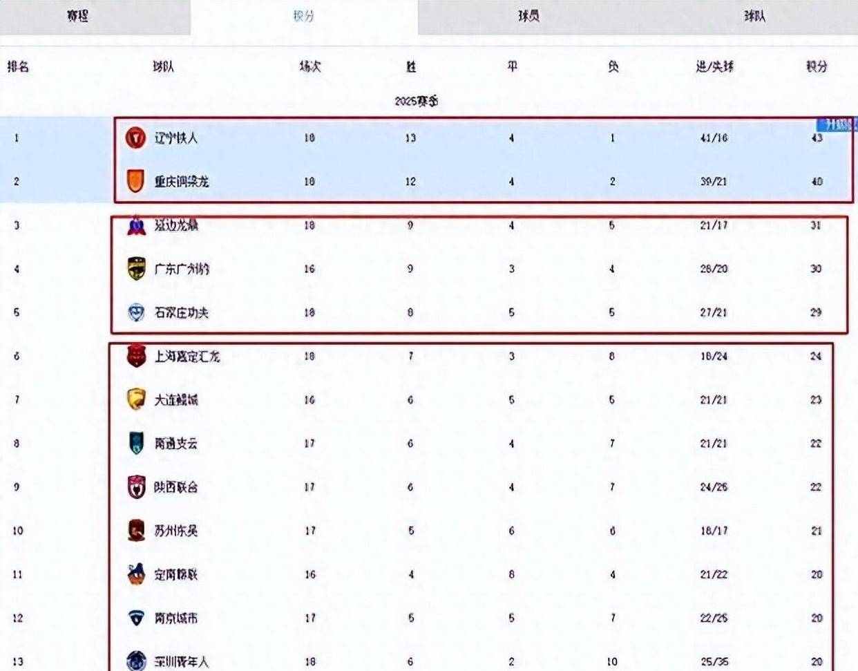从1-0至4-3！中甲二强“双双绝杀”对手，辽宁队高兴的太早了的简单介绍