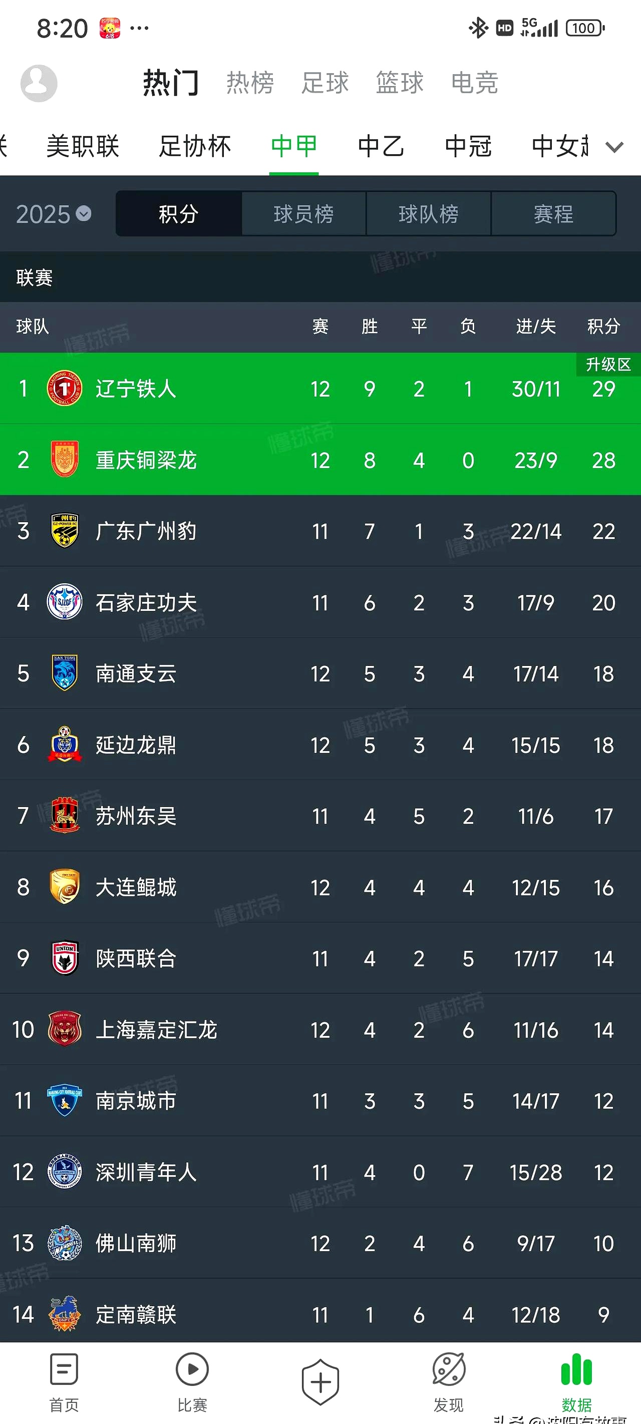 从1-0至4-3！中甲二强“双双绝杀”对手，辽宁队高兴的太早了的简单介绍