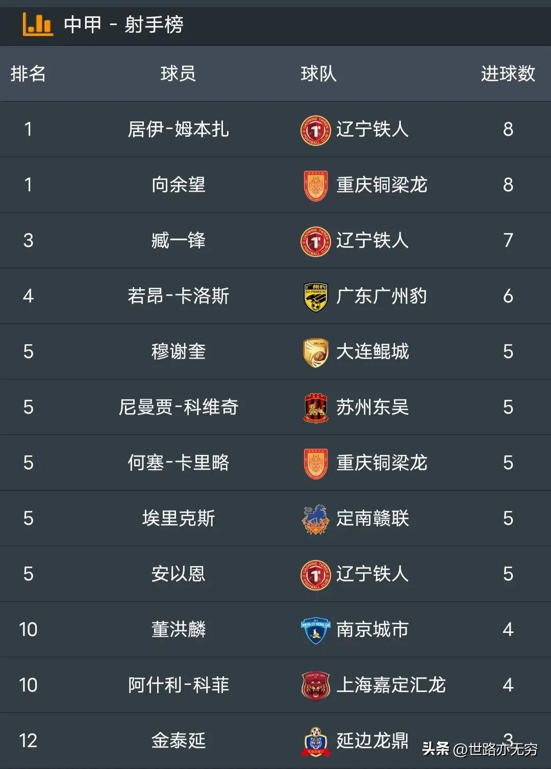 中甲联赛积分榜：重庆连胜稳居前二，广州豹8分落后冲超区