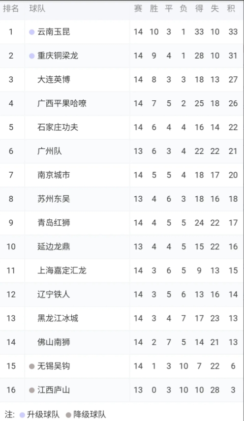 中甲联赛积分榜：重庆连胜稳居前二，广州豹8分落后冲超区