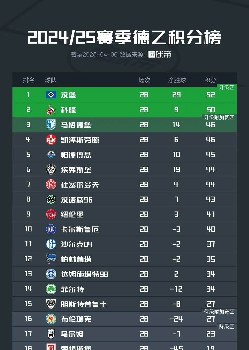 摩纳哥客场逼平汉诺威，积分榜傲视群雄