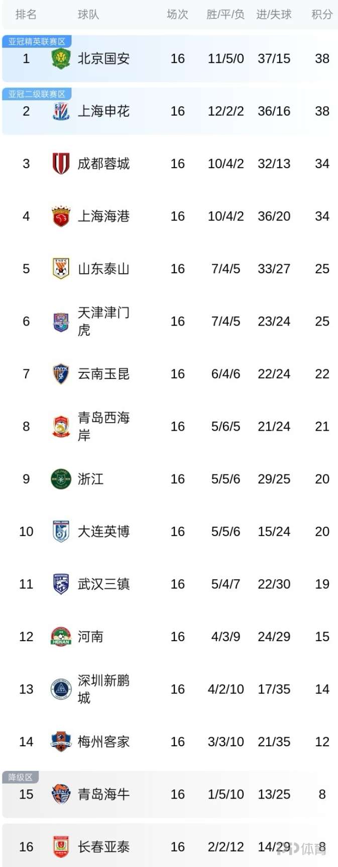 国安逆转建业，保住积分榜第二位置